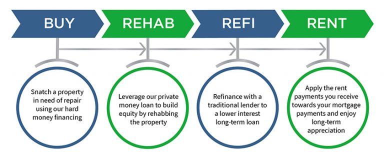 buy and hold loans