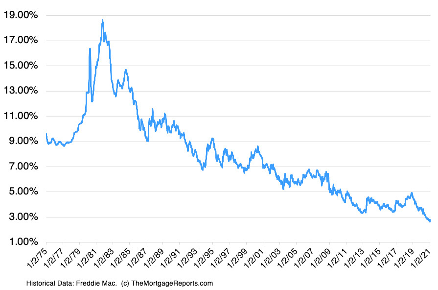 Low Interest Rates are one reason for hot DC-area housing market