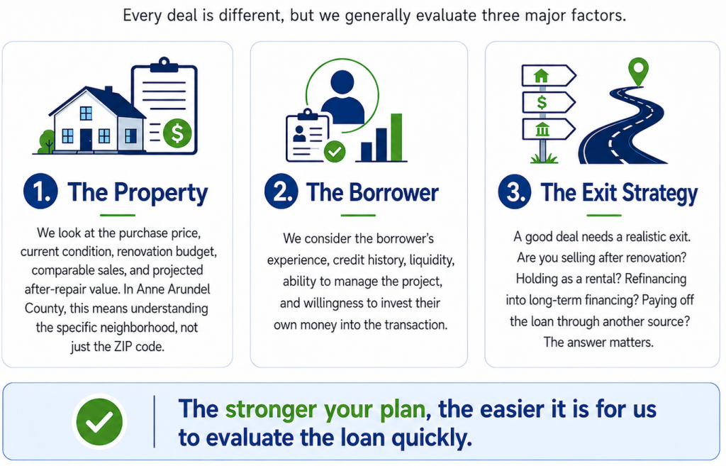 Infographic showing three factors used to evaluate an Anne Arundel County hard money loan: the property, the borrower, and the exit strategy, with a closing message that a stronger plan makes the loan easier to evaluate quickly.