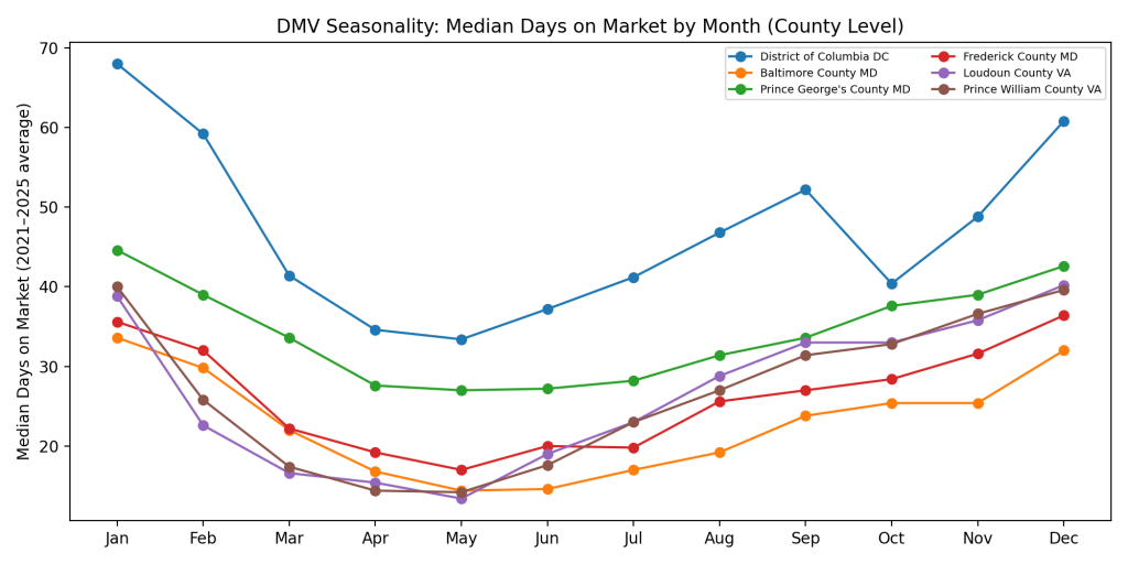 A chart demonstrating DMV Real Estate Market seasonity as measured in DOM