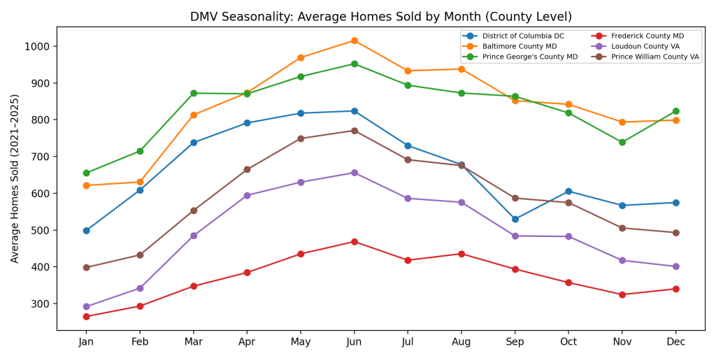 A chart displaying average homes sold by month (2021–2025).