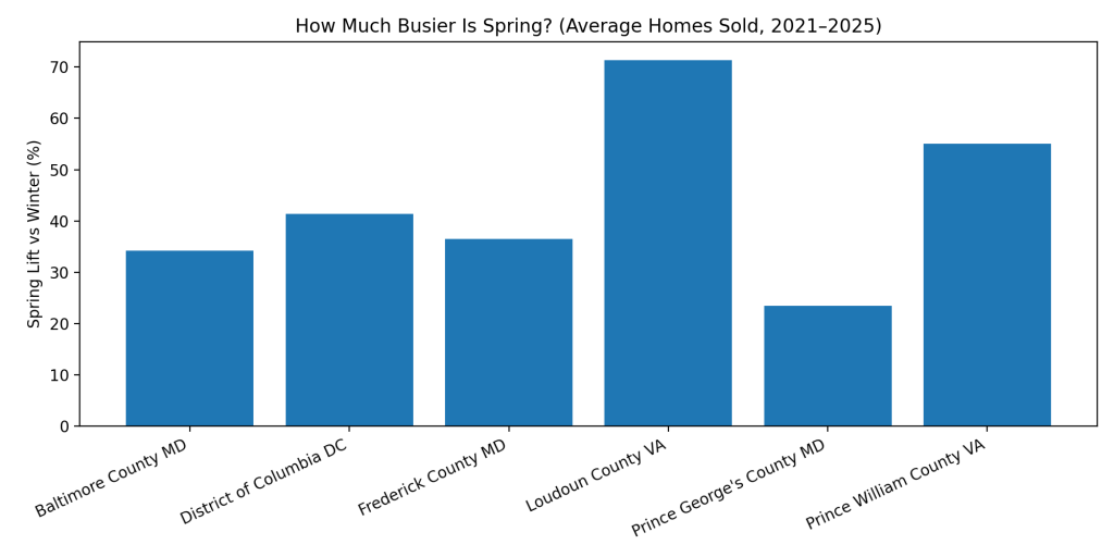 A chard that demonstrates a significant lift in Spring activities over Winter