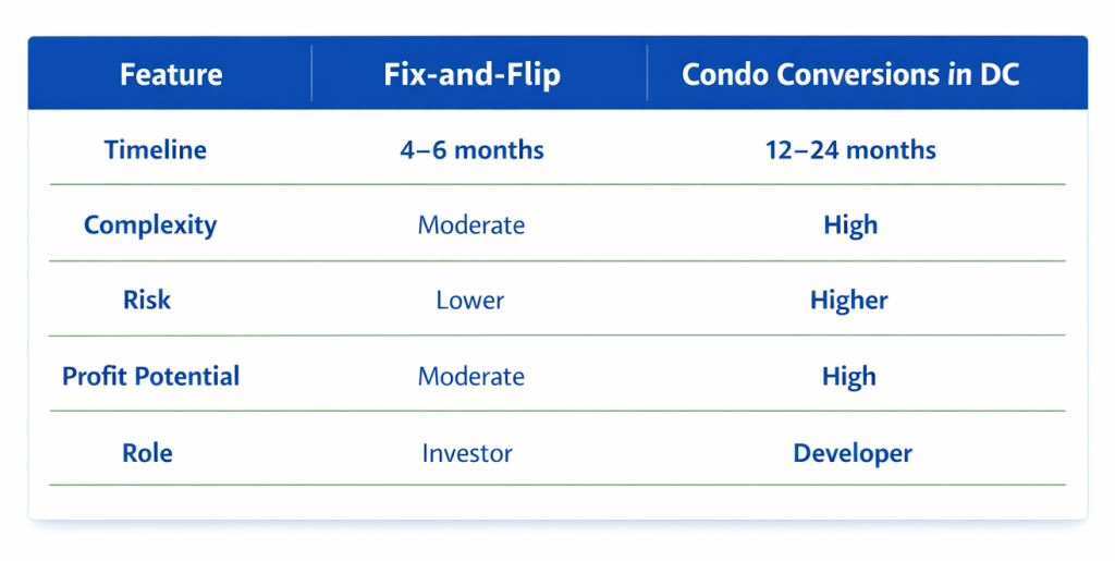 A table illustrating the differences between condo conversionas and regular fix-and-flips.